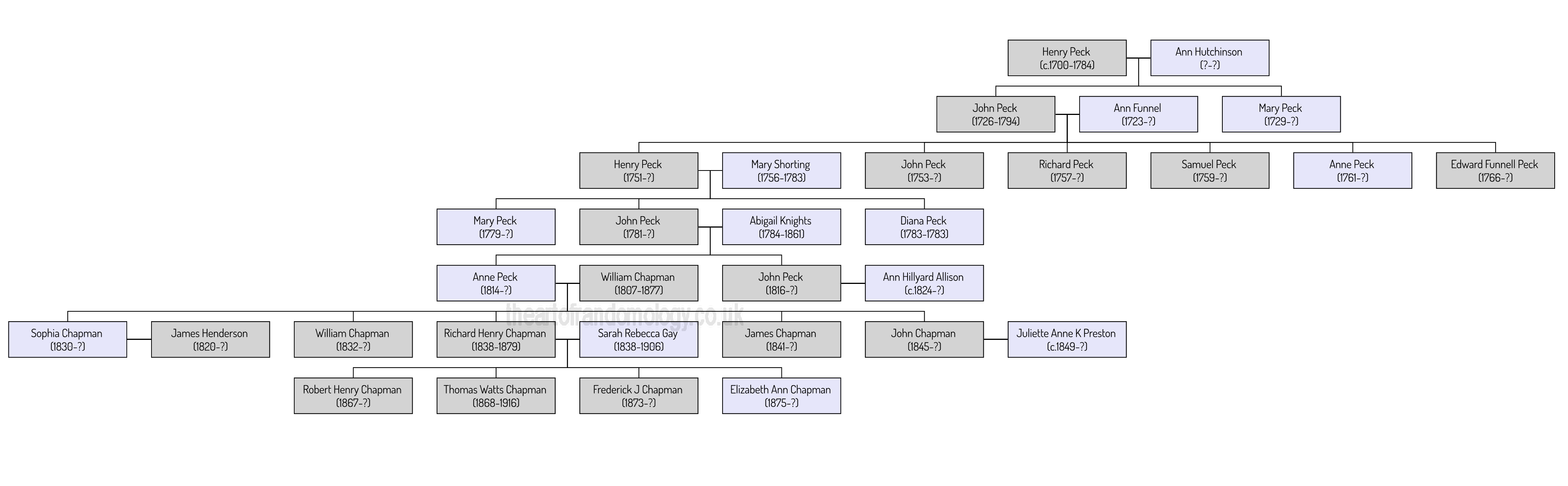 Henry Peck's descendants